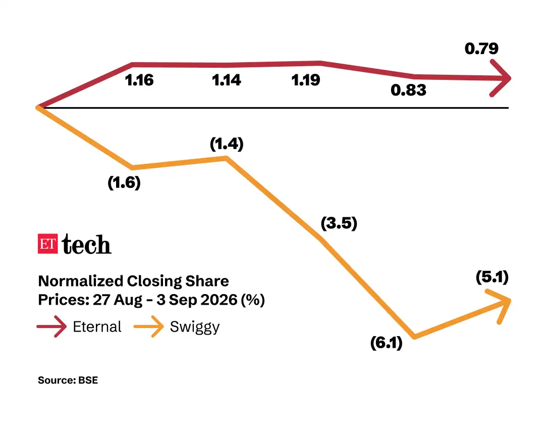 Eternal v Swiggy Stocks-1 (1)